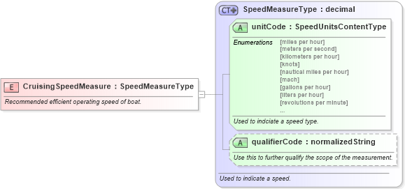 XSD Diagram of CruisingSpeedMeasure in schema fields_xsd (Standards for Technology in Automotive Retail)