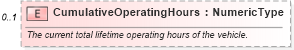 XSD Diagram of CumulativeOperatingHours in schema components_xsd (Standards for Technology in Automotive Retail)