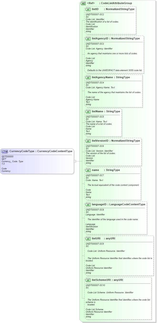 XSD Diagram of CurrencyCodeType in schema fields_xsd1 (Standards for Technology in Automotive Retail)