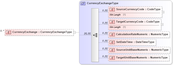 XSD Diagram of CurrencyExchange in schema reusableaggregatebusinessinformationentity_xsd (Standards for Technology in Automotive Retail)