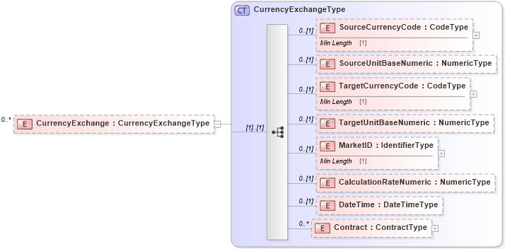 XSD Diagram of CurrencyExchange in schema reusableaggregatecorecomponent_xsd (Standards for Technology in Automotive Retail)