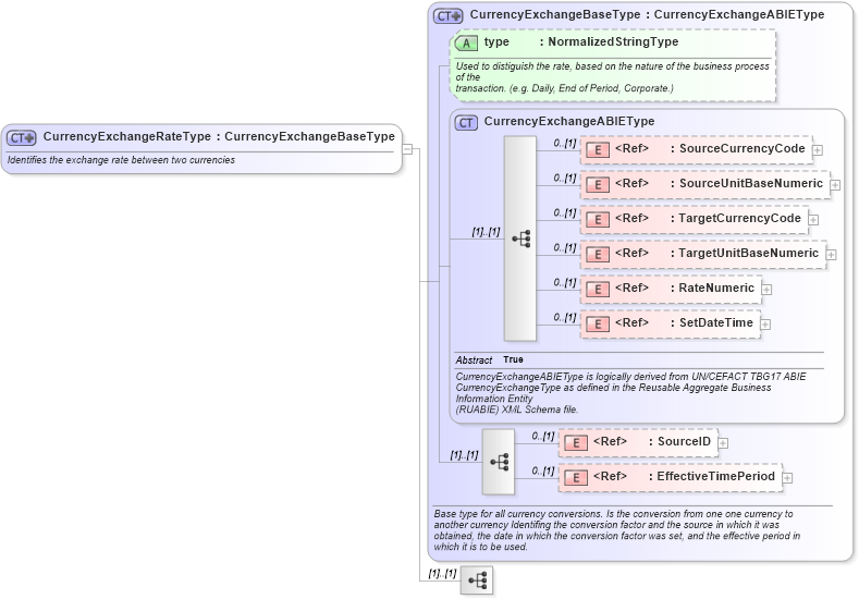 XSD Diagram of CurrencyExchangeRateType in schema components_xsd1 (Standards for Technology in Automotive Retail)