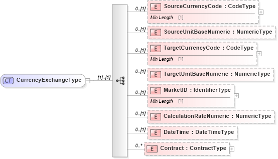 XSD Diagram of CurrencyExchangeType in schema reusableaggregatecorecomponent_xsd (Standards for Technology in Automotive Retail)