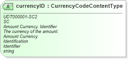 XSD Diagram of currencyID in schema unqualifieddatatypes_xsd (Standards for Technology in Automotive Retail)