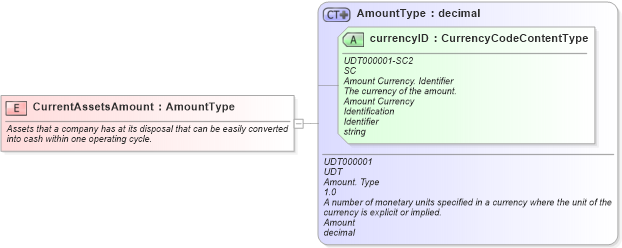 XSD Diagram of CurrentAssetsAmount in schema fields_xsd (Standards for Technology in Automotive Retail)
