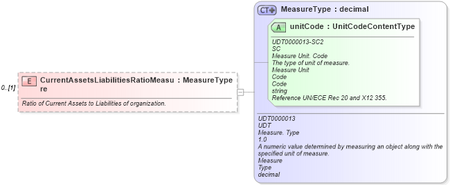 XSD Diagram of CurrentAssetsLiabilitiesRatioMeasure in schema components_xsd (Standards for Technology in Automotive Retail)