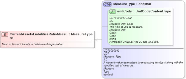 XSD Diagram of CurrentAssetsLiabilitiesRatioMeasure in schema fields_xsd (Standards for Technology in Automotive Retail)