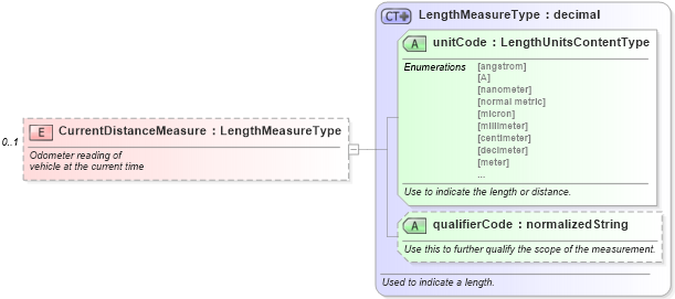 XSD Diagram of CurrentDistanceMeasure in schema saleslead_xsd (Standards for Technology in Automotive Retail)