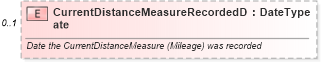 XSD Diagram of CurrentDistanceMeasureRecordedDate in schema components_xsd (Standards for Technology in Automotive Retail)
