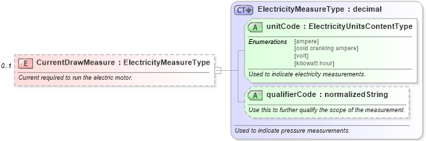 XSD Diagram of CurrentDrawMeasure in schema components_xsd (Standards for Technology in Automotive Retail)