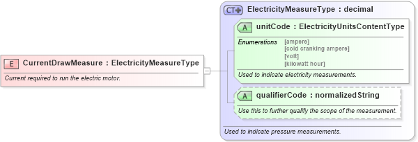 XSD Diagram of CurrentDrawMeasure in schema fields_xsd (Standards for Technology in Automotive Retail)