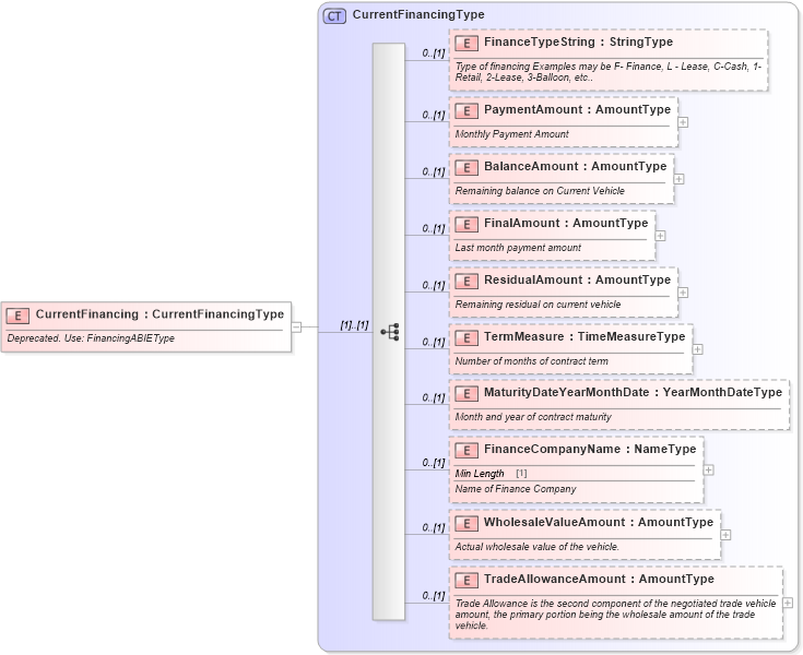 XSD Diagram of CurrentFinancing in schema deprecatedcomponents_xsd (Standards for Technology in Automotive Retail)