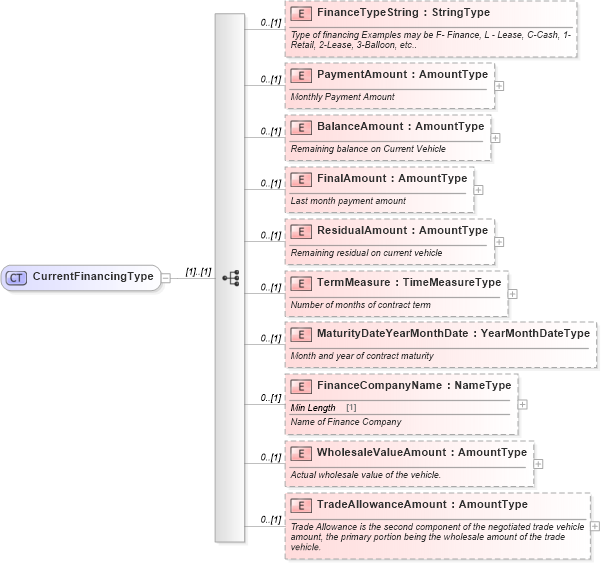 XSD Diagram of CurrentFinancingType in schema components_xsd (Standards for Technology in Automotive Retail)