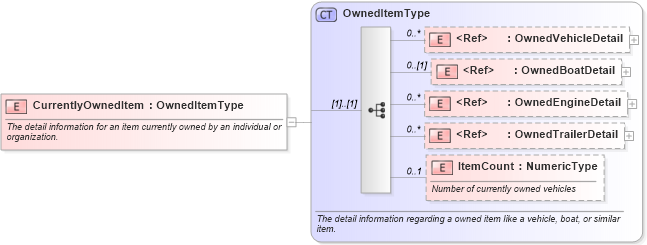 XSD Diagram of CurrentlyOwnedItem in schema components_xsd (Standards for Technology in Automotive Retail)
