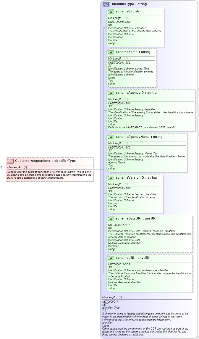 XSD Diagram of CustomerAdaptations in schema components_xsd (Standards for Technology in Automotive Retail)