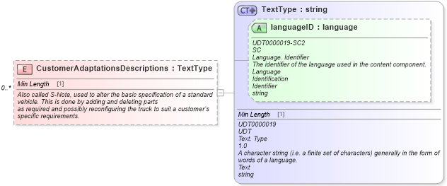 XSD Diagram of CustomerAdaptationsDescriptions in schema components_xsd (Standards for Technology in Automotive Retail)