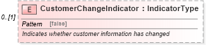 XSD Diagram of CustomerChangeIndicator in schema deprecatedcomponents_xsd (Standards for Technology in Automotive Retail)