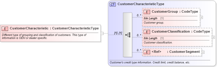 XSD Diagram of CustomerCharacteristic in schema components_xsd (Standards for Technology in Automotive Retail)