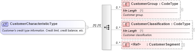 XSD Diagram of CustomerCharacteristicType in schema components_xsd (Standards for Technology in Automotive Retail)