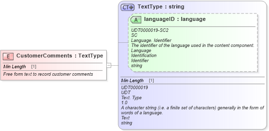 XSD Diagram of CustomerComments in schema fields_xsd (Standards for Technology in Automotive Retail)