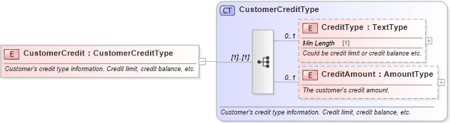 XSD Diagram of CustomerCredit in schema components_xsd (Standards for Technology in Automotive Retail)