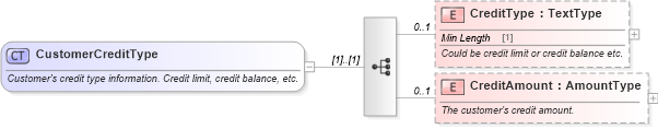 XSD Diagram of CustomerCreditType in schema components_xsd (Standards for Technology in Automotive Retail)