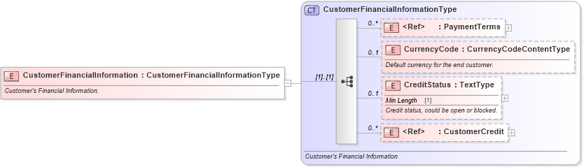 XSD Diagram of CustomerFinancialInformation in schema components_xsd (Standards for Technology in Automotive Retail)