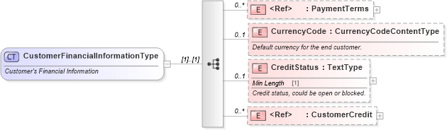 XSD Diagram of CustomerFinancialInformationType in schema components_xsd (Standards for Technology in Automotive Retail)