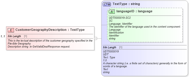 XSD Diagram of CustomerGeographyDescription in schema validdealresponse_xsd (Standards for Technology in Automotive Retail)