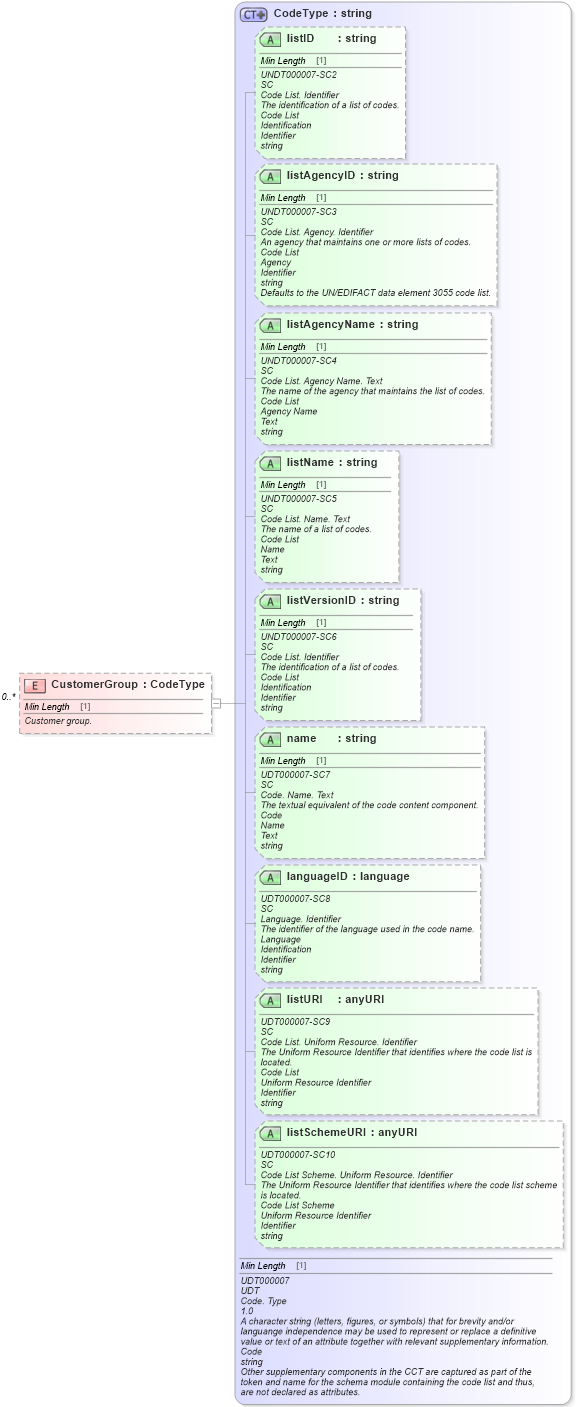 XSD Diagram of CustomerGroup in schema components_xsd (Standards for Technology in Automotive Retail)