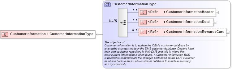 XSD Diagram of CustomerInformation in schema customerinformation_xsd (Standards for Technology in Automotive Retail)