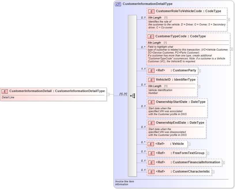 XSD Diagram of CustomerInformationDetail in schema customerinformation_xsd (Standards for Technology in Automotive Retail)