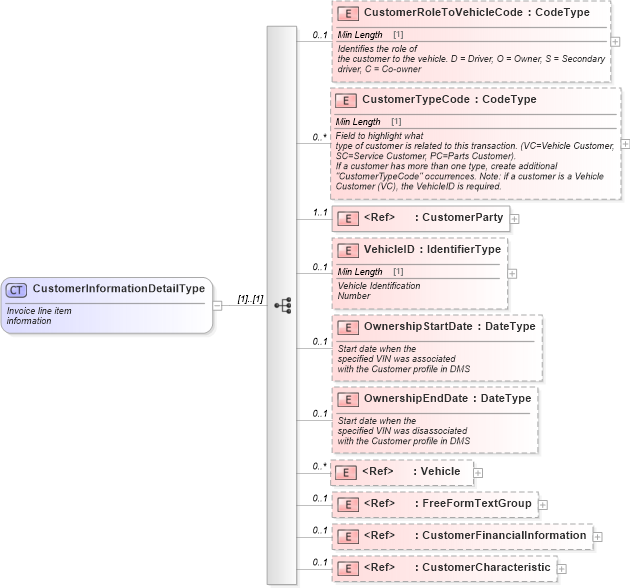 XSD Diagram of CustomerInformationDetailType in schema customerinformation_xsd (Standards for Technology in Automotive Retail)
