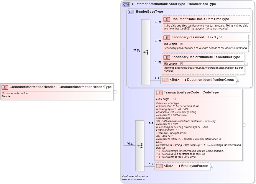 XSD Diagram of CustomerInformationHeader in schema customerinformation_xsd (Standards for Technology in Automotive Retail)