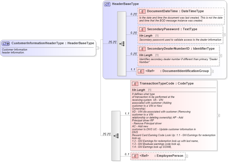 XSD Diagram of CustomerInformationHeaderType in schema customerinformation_xsd (Standards for Technology in Automotive Retail)