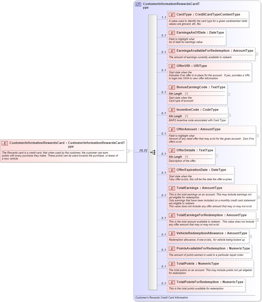 XSD Diagram of CustomerInformationRewardsCard in schema components_xsd (Standards for Technology in Automotive Retail)