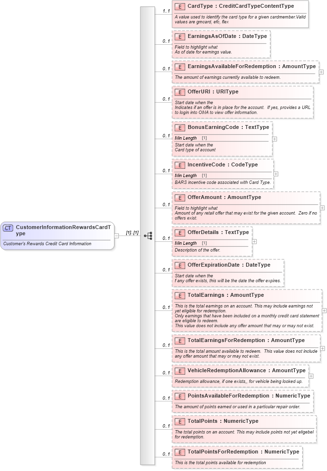XSD Diagram of CustomerInformationRewardsCardType in schema components_xsd (Standards for Technology in Automotive Retail)