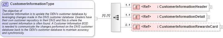 XSD Diagram of CustomerInformationType in schema customerinformation_xsd (Standards for Technology in Automotive Retail)