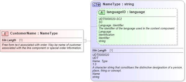 XSD Diagram of CustomerName in schema fields_xsd (Standards for Technology in Automotive Retail)