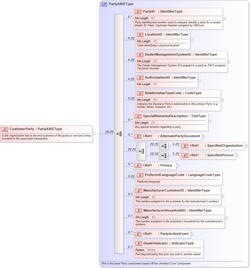 XSD Diagram of CustomerParty in schema components_xsd (Standards for Technology in Automotive Retail)