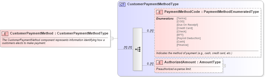 XSD Diagram of CustomerPaymentMethod in schema components_xsd (Standards for Technology in Automotive Retail)