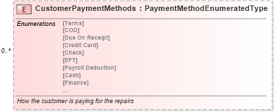 XSD Diagram of CustomerPaymentMethods in schema repairorder_xsd (Standards for Technology in Automotive Retail)