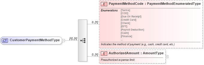 XSD Diagram of CustomerPaymentMethodType in schema components_xsd (Standards for Technology in Automotive Retail)