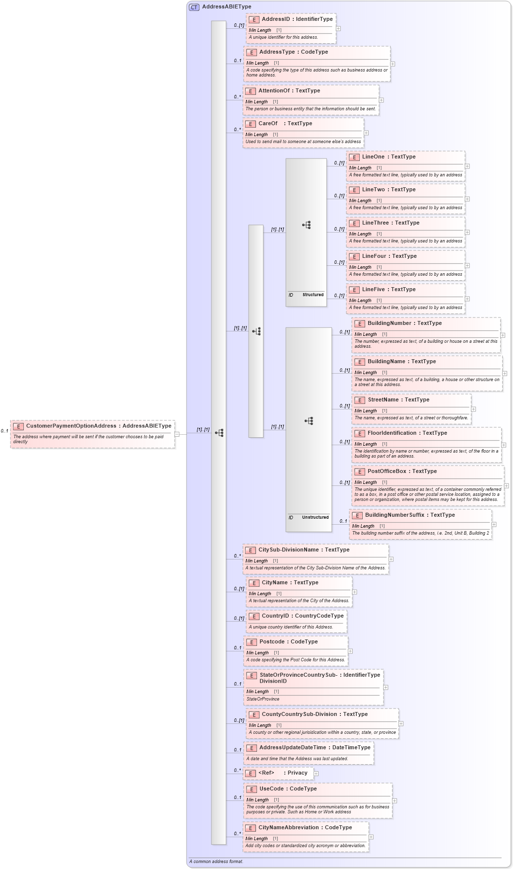 XSD Diagram of CustomerPaymentOptionAddress in schema incentiveapplication_xsd (Standards for Technology in Automotive Retail)