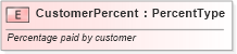 XSD Diagram of CustomerPercent in schema fields_xsd (Standards for Technology in Automotive Retail)