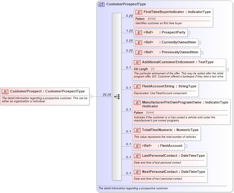 XSD Diagram of CustomerProspect in schema components_xsd (Standards for Technology in Automotive Retail)