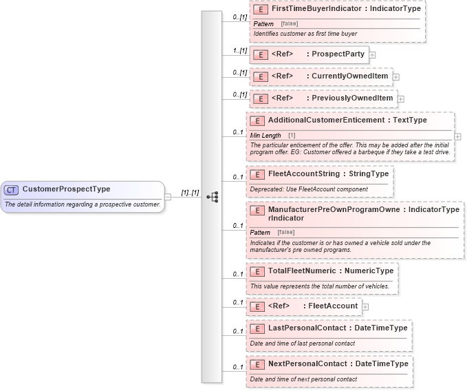 XSD Diagram of CustomerProspectType in schema components_xsd (Standards for Technology in Automotive Retail)