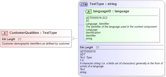 XSD Diagram of CustomerQualities in schema fields_xsd (Standards for Technology in Automotive Retail)