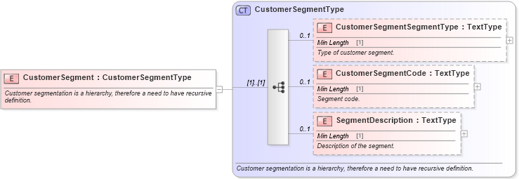 XSD Diagram of CustomerSegment in schema components_xsd (Standards for Technology in Automotive Retail)