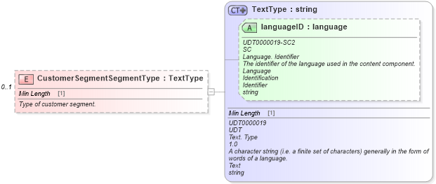 XSD Diagram of CustomerSegmentSegmentType in schema components_xsd (Standards for Technology in Automotive Retail)